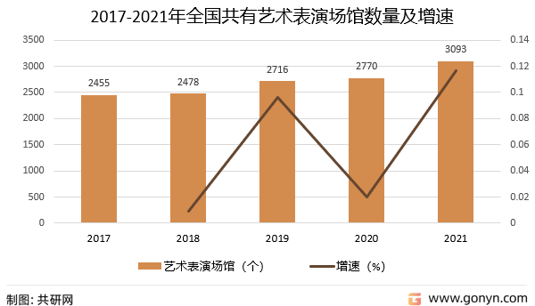 2017-2021年全国共有艺术表演场馆数量及增速