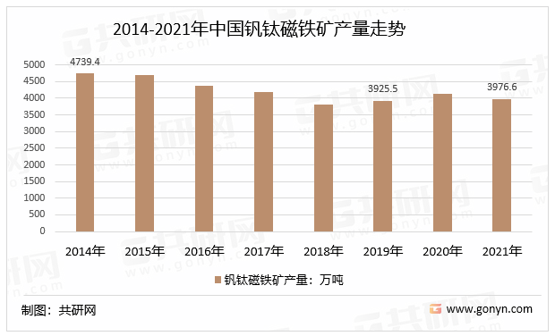 2014-2021年中国钒钛磁铁矿产量走势