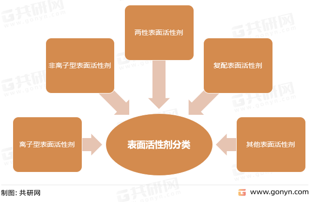 表面活性剂分类