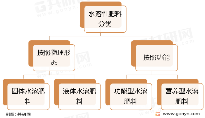 水溶性肥料分类