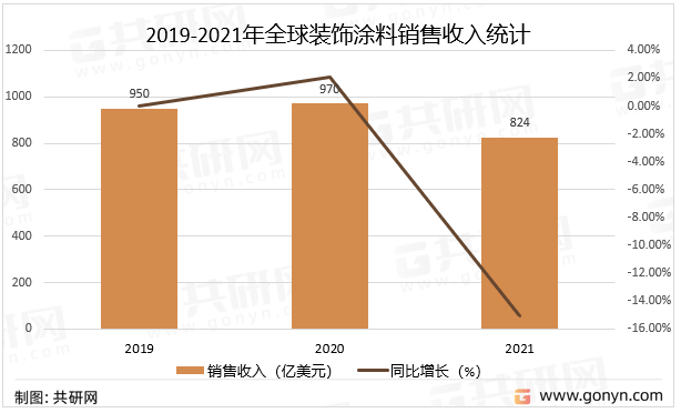 2019-2021年全球装饰涂料销售收入统计