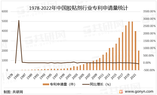 1978-2022年中国胶粘剂行业专利申请量统计