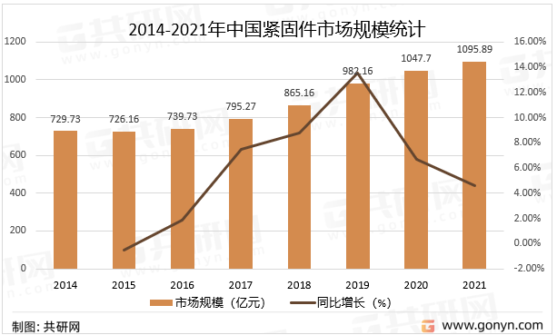 2014-2021年中国紧固件市场规模统计