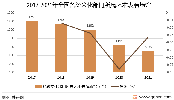 2017-2021年全国各级文化部门所属艺术表演场馆及增速