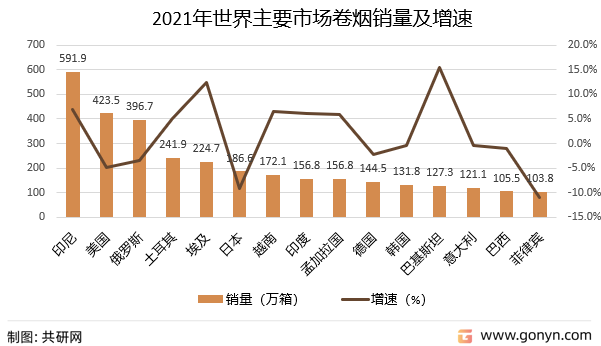 2021年世界主要市场卷烟销量及增速