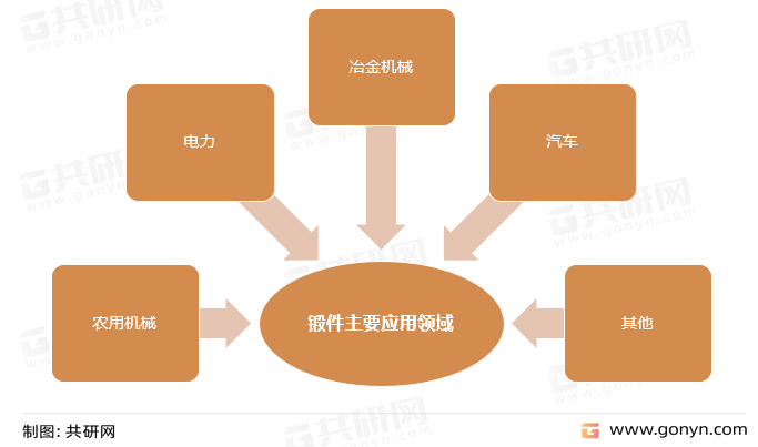 锻件主要应用领域