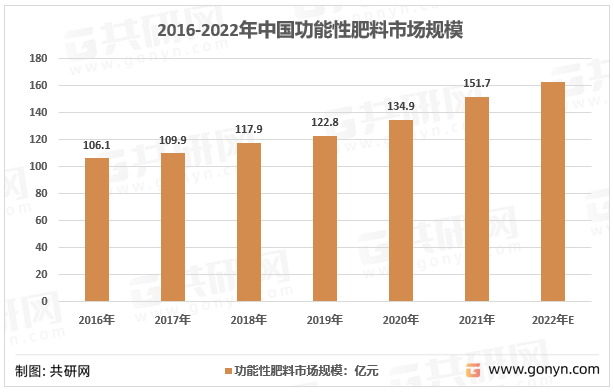 2016-2022年中国功能性肥料市场规模