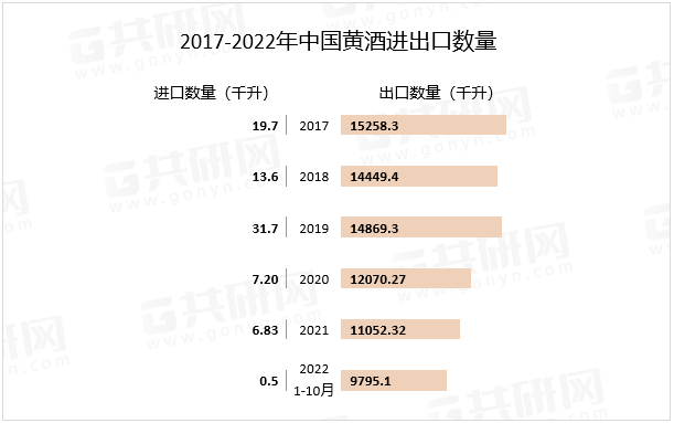2017-2022年中国黄酒进出口数量
