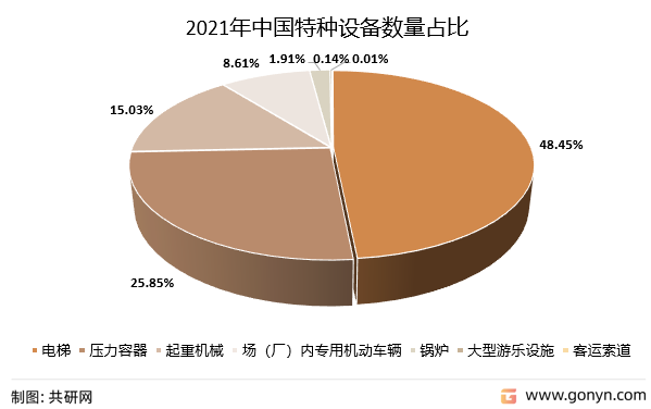 2021年中国特种设备数量占比