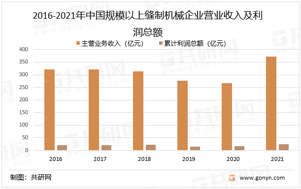 2016-2021年中国规模以上缝制机械企业营业收入及利润总额