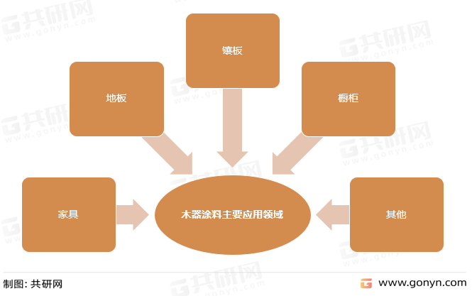 木器涂料主要应用领域