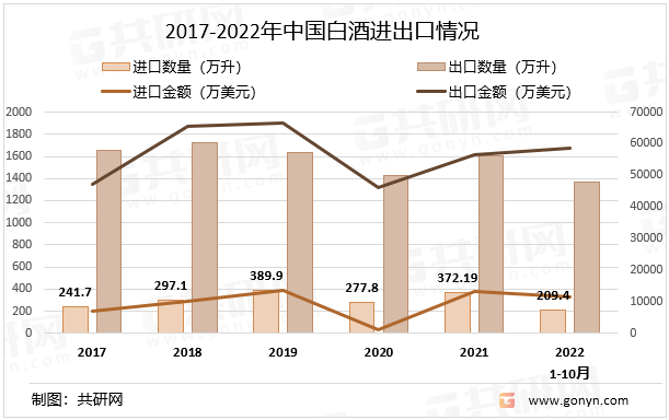 2017-2022年中国白酒进出口情况