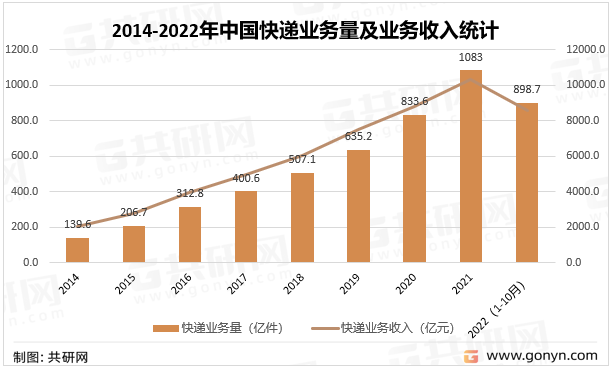 2014-2022年中国快递业务量及业务收入统计