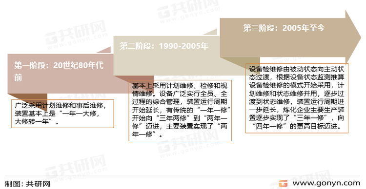 我国石油化工设备检维修行业发展历程