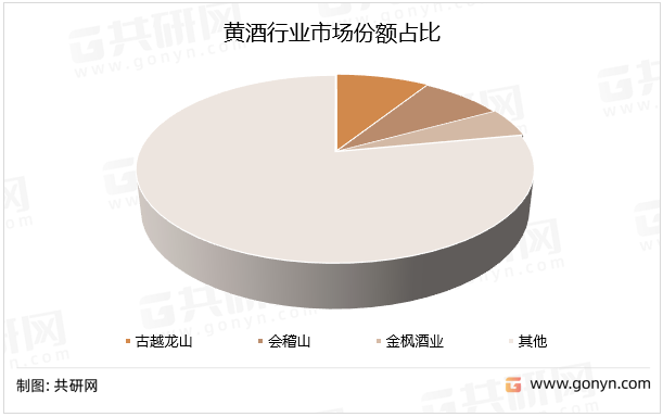 黄酒行业市场份额占比