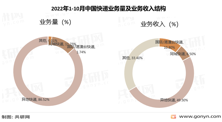 2022年1-10月中国快递业务量及业务收入结构