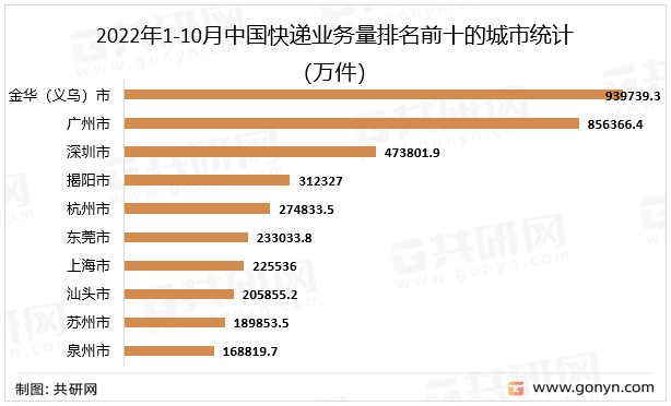 2022年1-10月中国快递业务量排名前十的城市统计（万件）