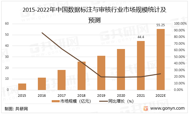 2015-2022年中国数据标注与审核行业市场规模统计及预测
