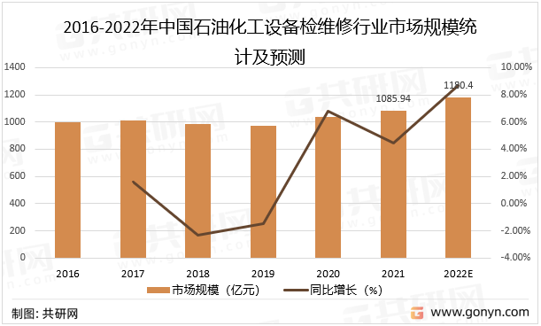 2016-2022年中国石油化工设备检维修行业市场规模统计及预测