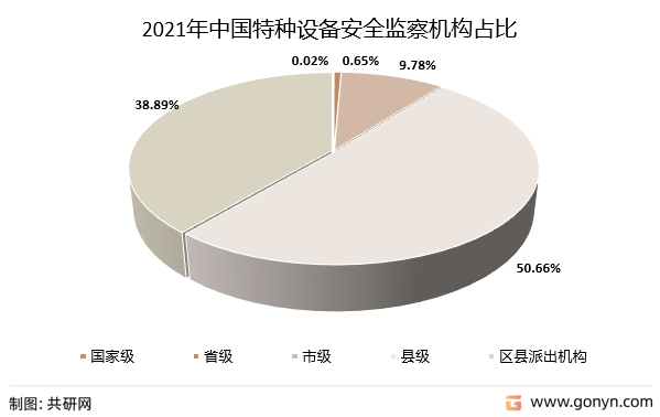 2021年中国特种设备安全监察机构占比