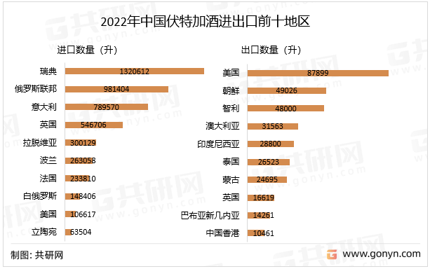 2022年中国伏特加酒进出口前十地区