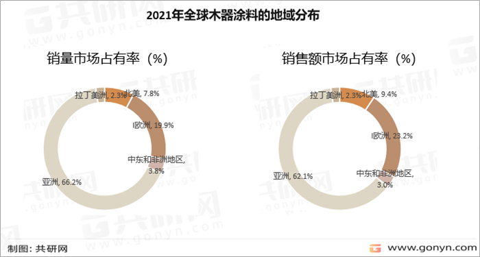 2021年全球木器涂料的地域分布