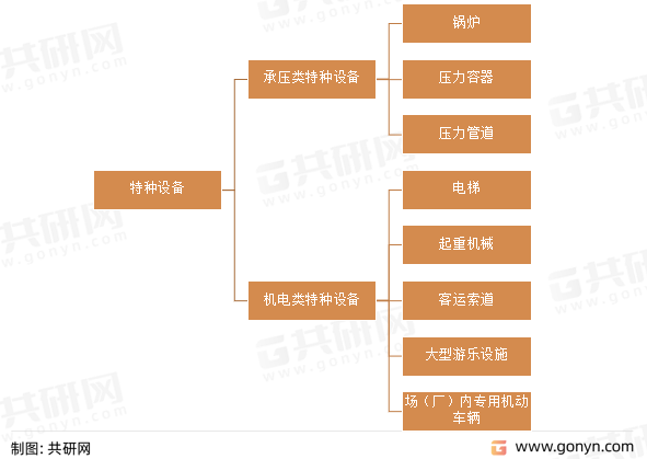 特种设备分类