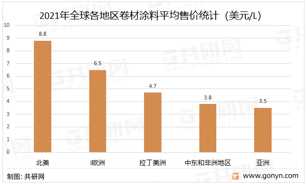 2021年全球各地区卷材涂料平均售价统计