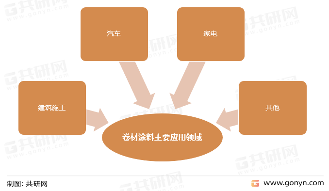 卷材涂料主要应用领域