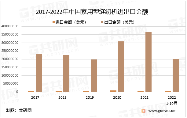2017-2022年中国家用型缝纫机进出口金额