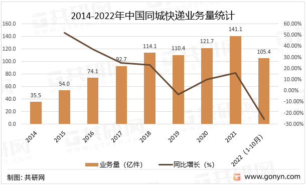 2014-2022年中国同城快递业务量统计