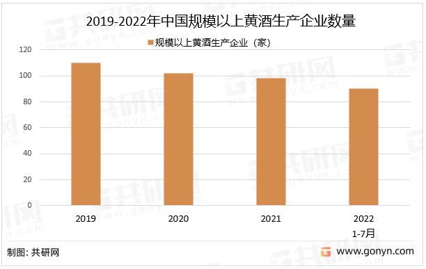 2019-2022年中国规模以上黄酒生产企业数量