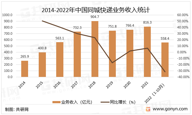 2014-2022年中国同城快递业务收入统计