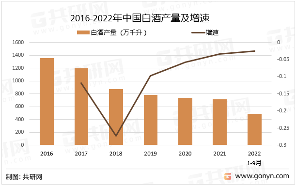 2016-2022年中国白酒产量及增速