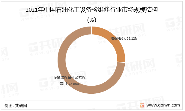 2021年中国石油化工设备检维修行业市场规模结构
