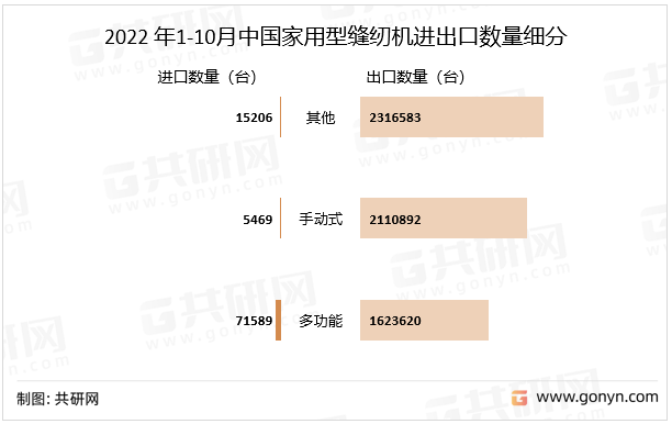 2022年1-10月中国家用型缝纫机进出口数量细分