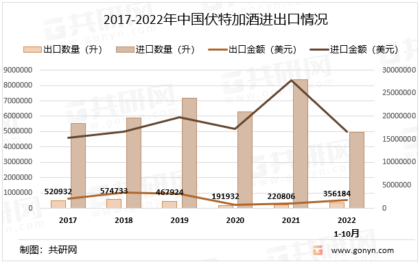 2017-2022年中国伏特加酒进出口情况