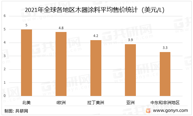 2021年全球各地区木器涂料平均售价统计