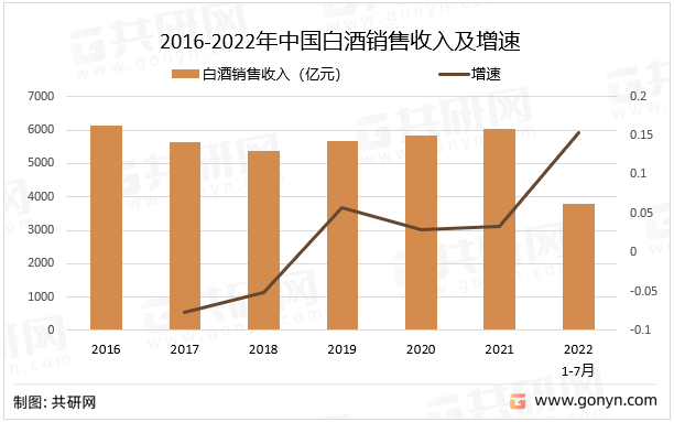 2016-2022年中国白酒销售收入及增速