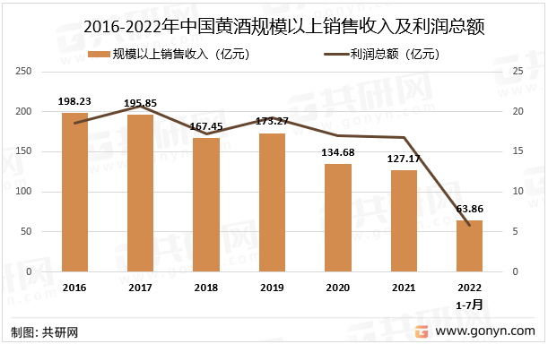 2016-2022年中国黄酒规模以上销售收入及利润总额