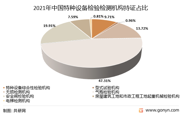 2021年中国特种设备检验检测机构持证占比