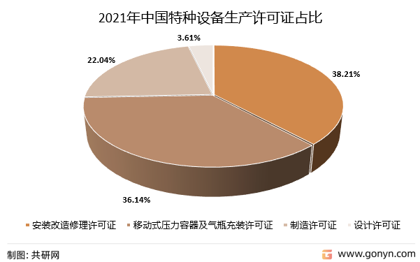 2021年中国特种设备生产许可证占比