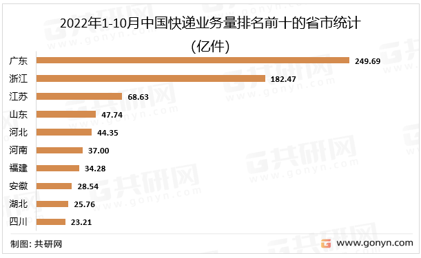 2022年1-10月中国快递业务量排名前十的省市统计（亿件）