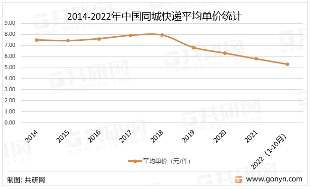 2014-2022年中国同城快递平均单价统计