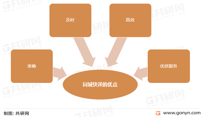 同城快递的优点