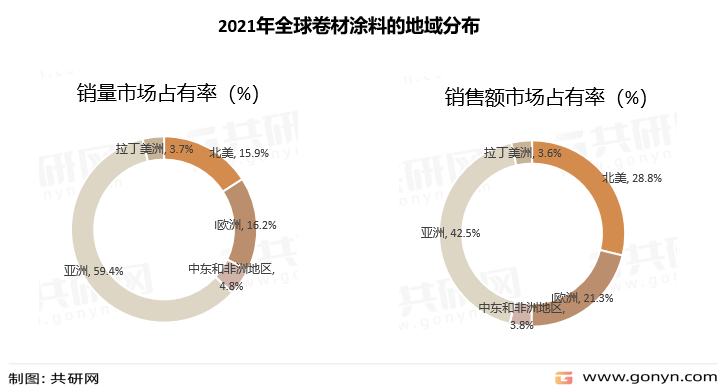 2021年全球卷材涂料的地域分布