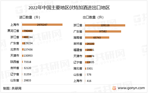 2022年中国主要地区伏特加酒进出口地区