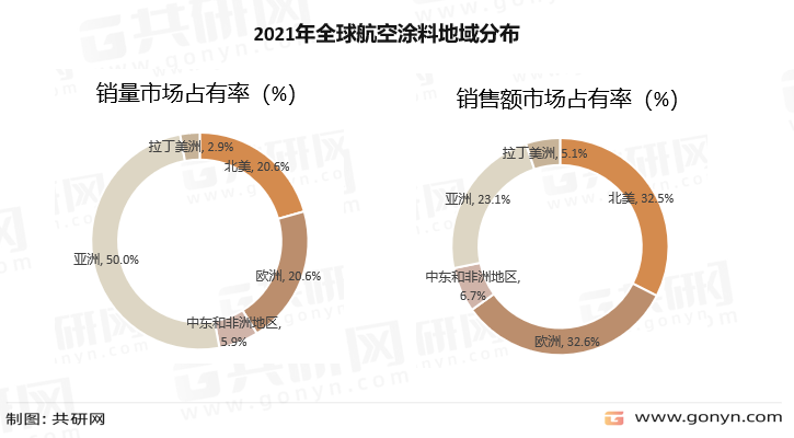 2021年全球航空涂料地域分布