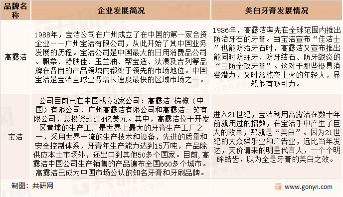 中国美白牙膏市场两大外资品牌