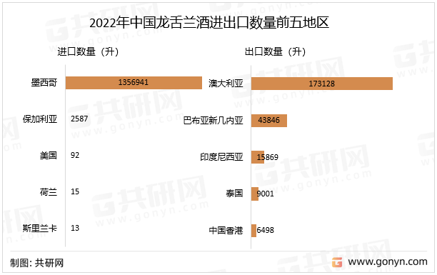 从我国龙舌兰酒进出地区来看，其中2022年1-10月中国龙舌兰酒主要从墨西哥进口1356941升，占总进口数量的99.8%。2022年1-10月中国龙舌兰酒主要出口地区为澳大利亚173128升，占总出口数量的68.3%。2022年中国龙舌兰酒进出口数量前五地区